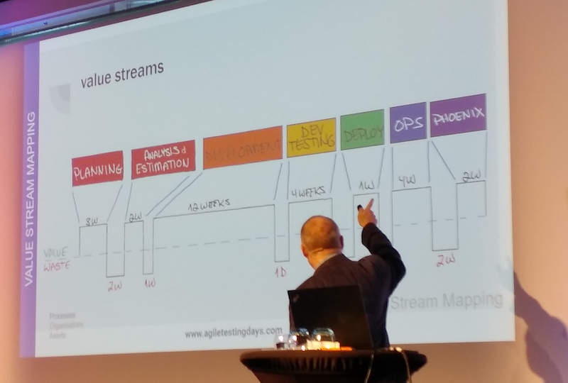 Value stream mapping