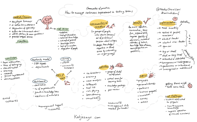 Communities of practice - how to manage continuous improvement in testing teams Sketchnote