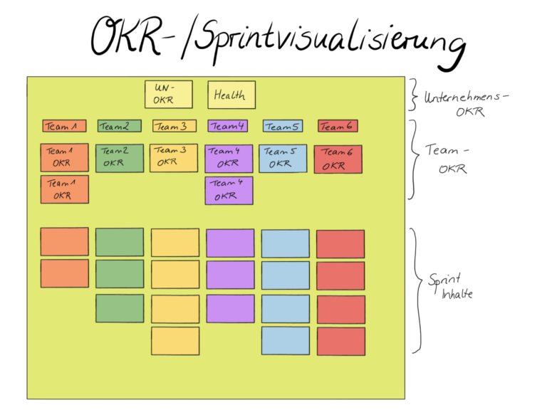 OKR Sprintvisualisierung analog